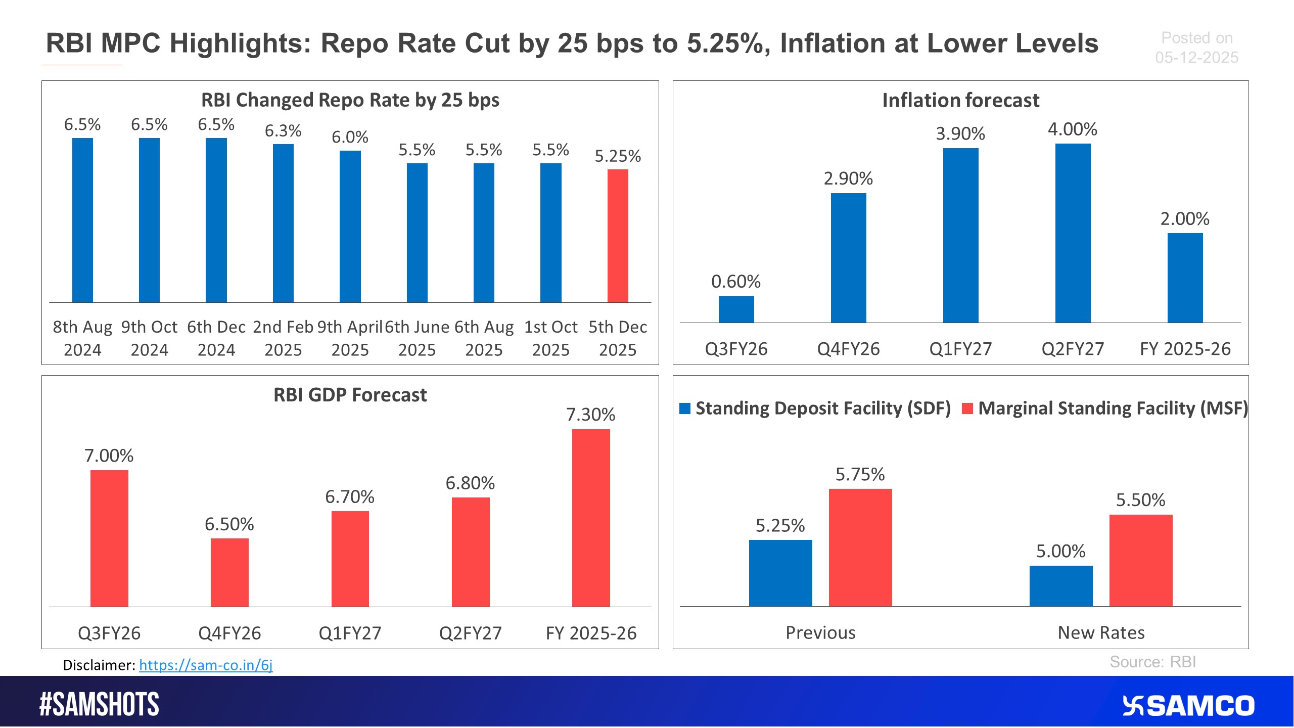 Here’s the highlights of the RBI MPC meet held on 5th Dec 2025.